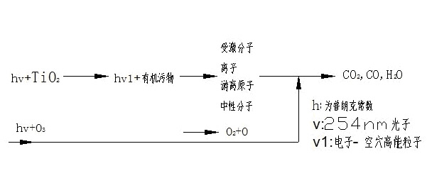 游離基光子催化氧化技術