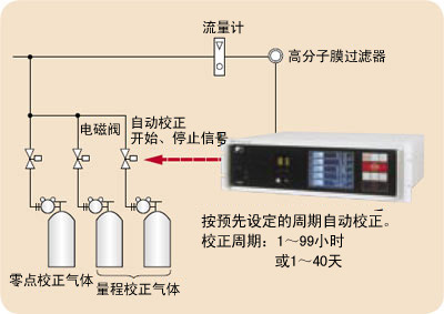 紅外氣體分析儀ZRE型