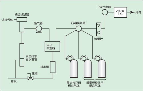 紅外氣體分析儀ZRJ型